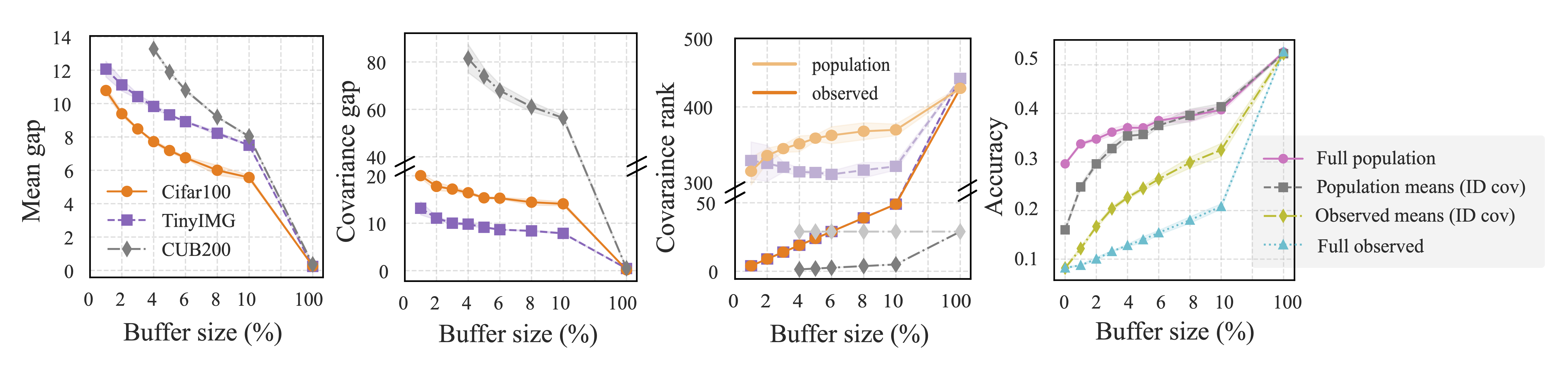 Statistical gap metrics